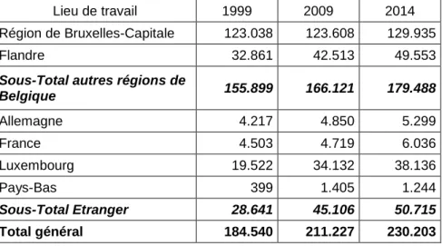 Tableau 1 : Evolution 1999-2014 des flux de travailleurs transrégionaux et transfrontaliers sor- sor-2 