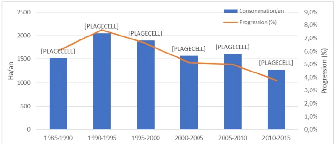 Figure 2 : Évolution de la consommation annuelle et de la progression des terres artificialisées  de  1985  à  2015  (source  :  IWEPS  2016  sur  base  Bodem/Sol  au  1er  janvier  pour  1985,  1990,  1995, 2000  et  de  2002  à  2015  – SPF Finances/Admi
