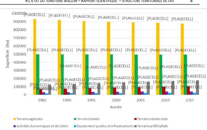 Figure 3 : Évolution absolue et relative des principales catégories d'occupation du sol entre  1985 et 2015 (source : IWEPS 2016 sur base Bodem/Sol au 1er janvier pour 1985,  1990, 1995, 2000 et de 2002 à 2015 – SPF Finances/Administration Générale de la  