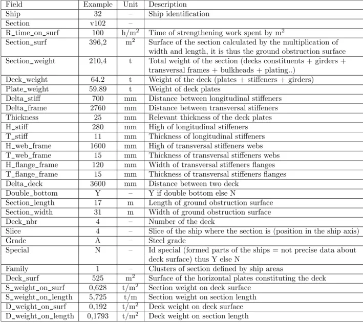 Table I: Description of the database relating to the straightening