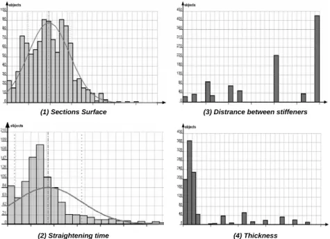 Figure 2. Distribution histograms of attributes 