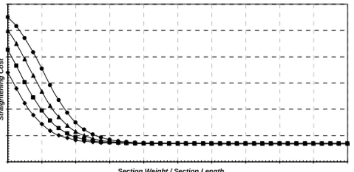 Figure 5 : decks straightening in function of the section weigth / section length  parametered by the section family 