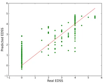 Figure 1: EDSS predictions obtained with our method.