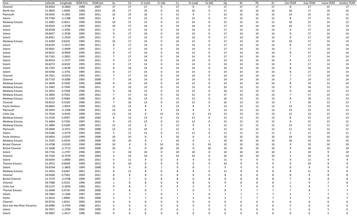 Table 1. A, B) Number of years of monitoring effort of trace element contamination in very fine sediments of surveyed sites and C) number of sites monitored for each trace element for six years or more