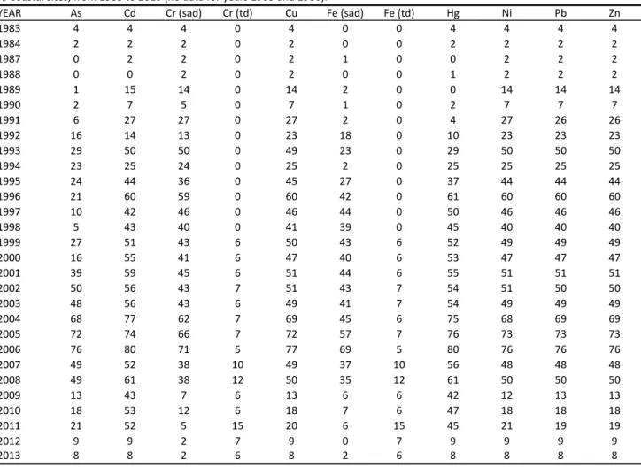Table 2. Number of sites monitored yearly for trace element contamination in very fine sediments