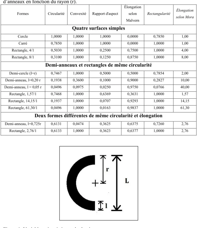 Tableau  1.  Facteurs  de  forme  de  surfaces  simples,  de  rectangles  à  divers  ratios  (longueur/largeur)  et  de  demi-anneaux  tirés  d’un  demi-cercle  pour  diverses  largeurs  (l)  d’anneaux en fonction du rayon (r)