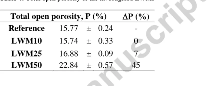 Table 5: Capillary water absorption coefficient (C w ) of the investigated LWMs 