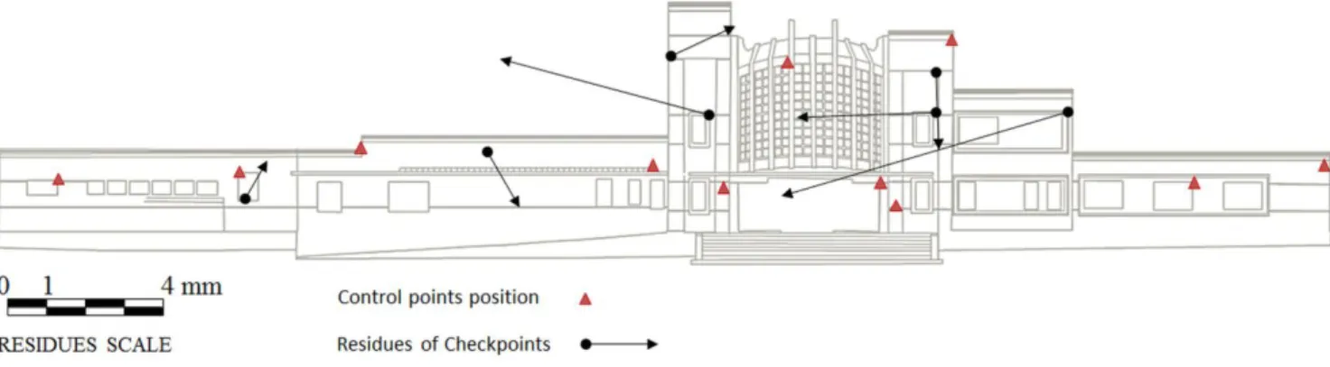 Figure 5. Checkpoints distribution and residues. 