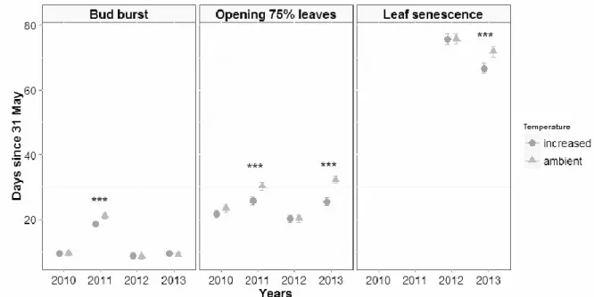 Fig.  3  Estimation  of  the  effect  of  warming  on  the  phenological  development  of  dwarf  birch  (Betula  glandulosa)  in  a  simulation  experiment  conducted  for  5  years  in  the  arctic tundra  at  Deception Bay, Nunavik, Ca