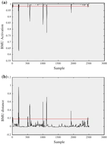 Fig. 10 a Activation of the winning prototype. b Computed distance between winning prototype and conductivity descriptor