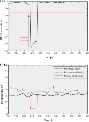 Figure 6 and Table 1 show the different states obtained by the unsupervised learning on the coagulation process.