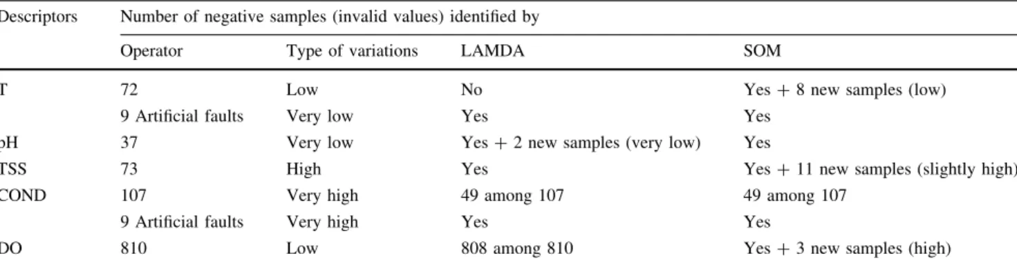 Table 3 Results of anomaly detection obtained by means of SOM and LAMDA techniques Descriptors Number of negative samples (invalid values) identified by