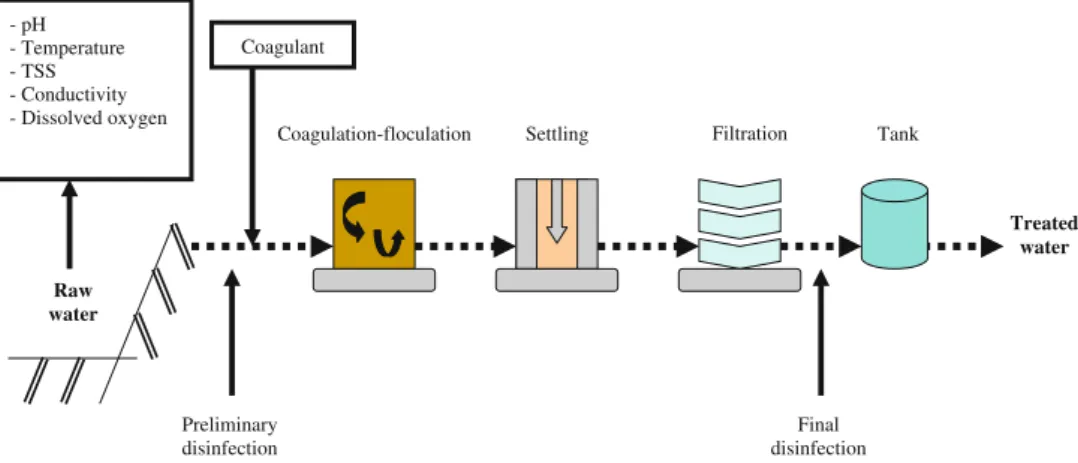 Fig. 2 Simplified synopsis of the Rocade water treatment plant