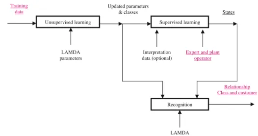 Fig. 4 Basic LAMDA recognition methodology