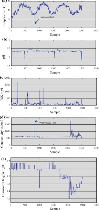 Fig. 5 Raw water characteristics used for SOM modeling and LAMDA classification. a Temperature measurement with artificial fault