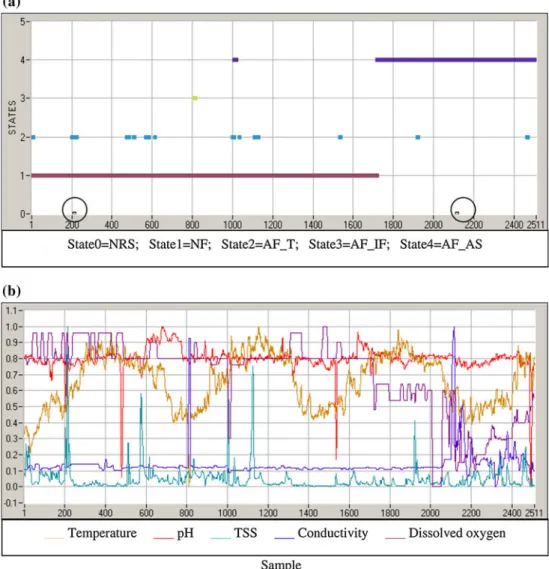 Fig. 6 Anomaly detection results by LAMDA methodology. a States associated. b Descriptors normalized