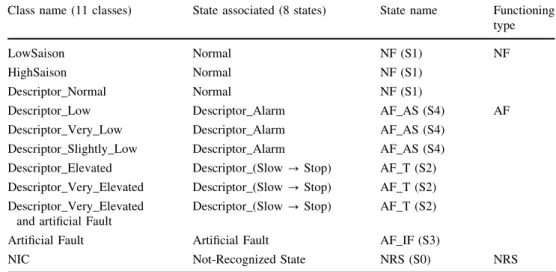 Table 1 States associated with classes detected by LAMDA methodology