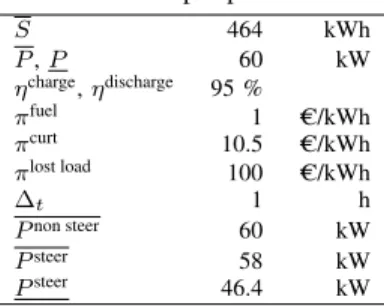 TABLE I: Input parameters. S 464 kWh P , P 60 kW η charge , η discharge 95 % π fuel 1 C/kWh π curt 10.5 C/kWh π lost load 100 C/kWh ∆ t 1 h P non steer 60 kW P steer 58 kW P steer 46.4 kW