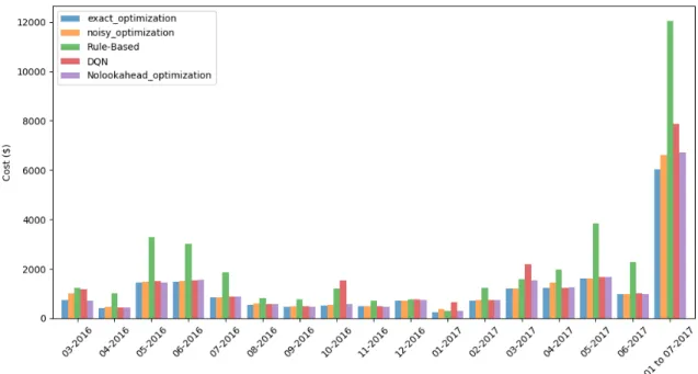 Fig. 1: Total cost for each control strategy in off-sample data.