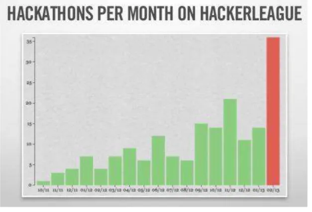 Figure 2: nombre de hackathons par mois au sein de la Hacker League 