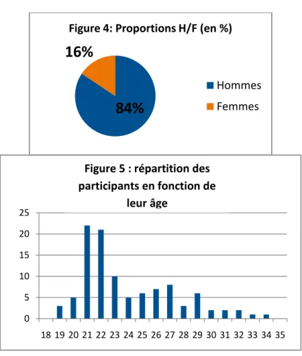 Figure 4: Proportions H/F (en %)