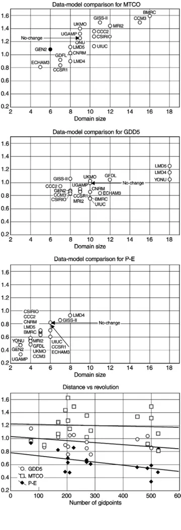 Fig. 11 Evolution of the distance between data (Cheddadi et al.