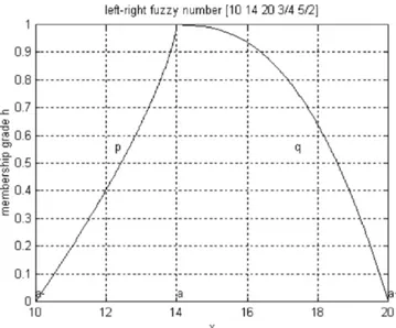 Fig. 1 Four fuzzy subsets to describe air temperature (3C). An element x in the universe X, here the real interval 5 3C to 35 3C, belongs to each fuzzy subset with a degree of membership between zero and one