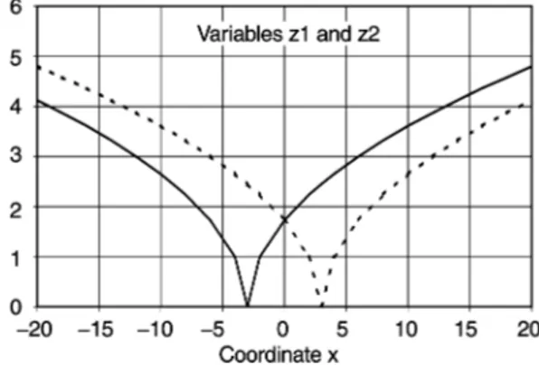 Fig. 6 Variable z 1 and z 2 used for the Hagaman distancenot joined, we de&#34;ne non symmetric membership functions where