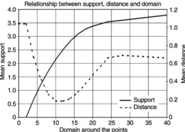 Fig. 7 Evolution of the support and the mean distance in function of the domain size