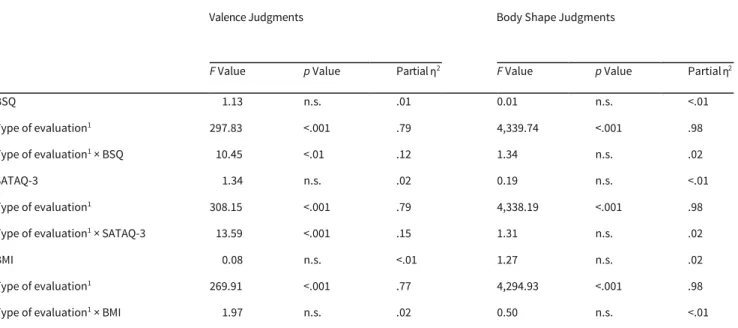 Table 1  Repeated measures analyses of covariance for the impacts of body-image measures and participants’body mass  indexes on valence and body shape judgments of the pictures 