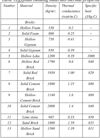 Table 1Egyptian building materials thermal properties  Number  Material  Density 