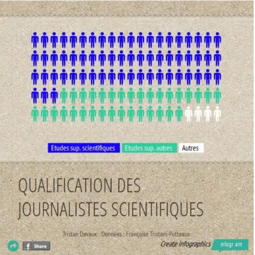 Figure 2 : Niveau de qualification des journalistes scientifiques en 1995, selon les données 