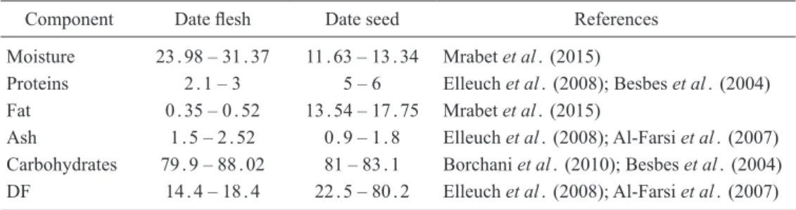 Table 2.    The approximate composition of Tunisian date flesh and seed (%)