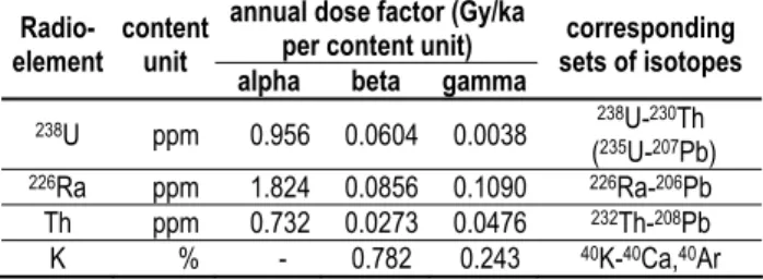 Table 4. Annual dose factors used to calculate the alpha and beta  dose rates in bricks in case of a disequilibrium originated in radium  movement
