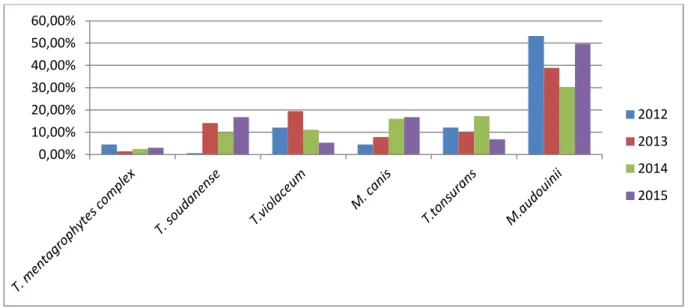 Figure 13 : Répartition des dermatophytes isolés de prélèvements d’ongles de  2012 à 2015 