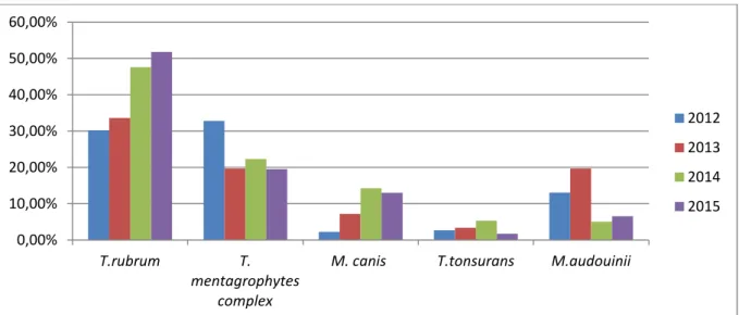 Figure 14 : Répartition des dermatophytes isolés de prélèvements de peau de  2012 à 2015 