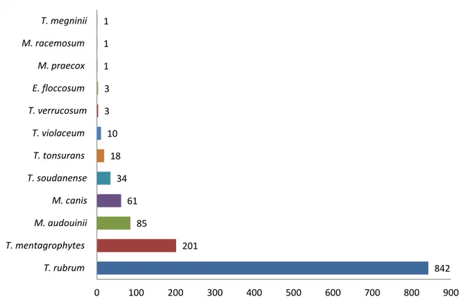 Figure 3 : Représentation graphique de la répartition des espèces de levures  retrouvées dans les prélèvements reçus par le CNR en 2015