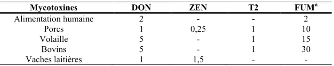 Tableau 1. Concentrations maximales en ppm de mycotoxines admissibles ou décrétées par  l’Agence canadienne d'inspection des aliments (ACIA) 