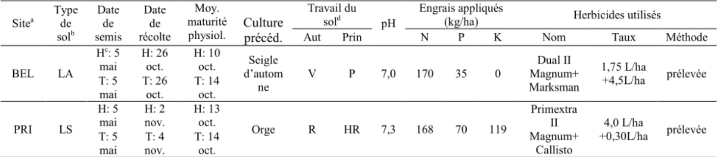 Tableau  3. Caractéristiques des sites expérimentaux en 2009 