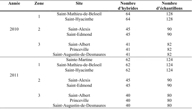 Tableau 7. Nombre d’hybrides de maïs-grain à l’essai pour chaque site expérimental  pendant les années 2010 et 2011 