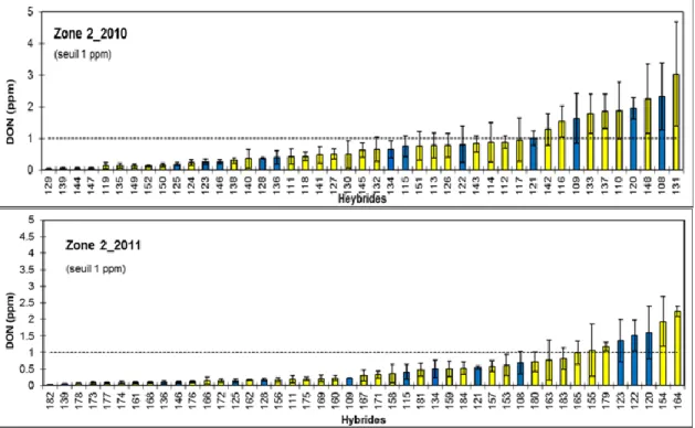 Figure 5. Concentration en DON des hybrides tardifs de maïs-grain du RGCQ pour la  zone  2  en  2010  et  2011