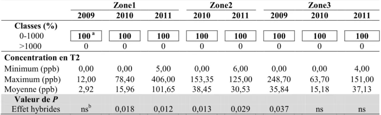 Tableau  9.  Répartition  (%)  des  hybrides  de  maïs-grain  répartis  en  deux  classes  de  concentration  en  T2,  ainsi  que  les  valeurs  minimum,  maximum  et  moyenne  de  la  concentration en T2 des hybrides tardifs du RGCQ pour les trois zones c