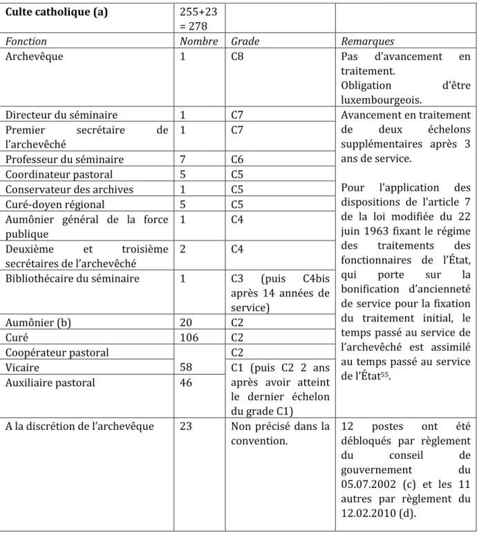 Tableau 2. Nombre et grade des ministres des cultes, par culte  Culte catholique (a)  255+23