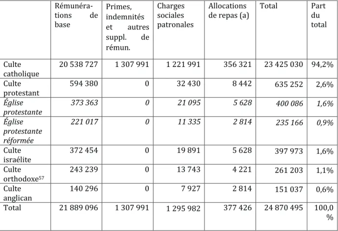Tableau 4. Ventilation des traitements par culte – budget 2012 (en euros)   Rémunéra-tions  de  base Primes,  indemnités  et  autres  suppl