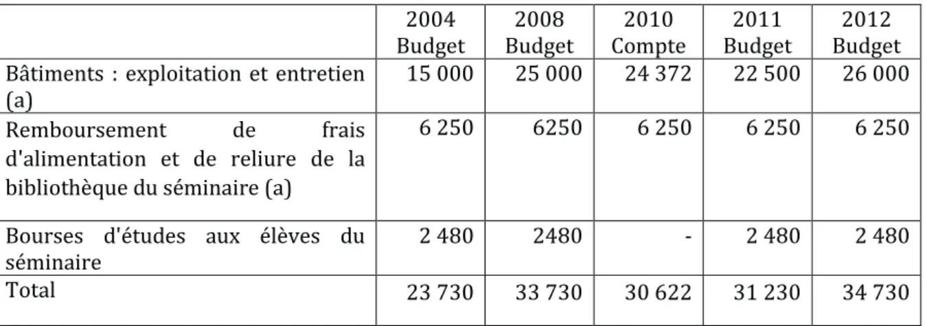 Tableau 5. Interventions en faveur du séminaire de Luxembourg (en euros)  2004 Budget 2008 Budget 2010 Compte 2011 Budget 2012 Budget Bâtiments : exploitation et entretien 