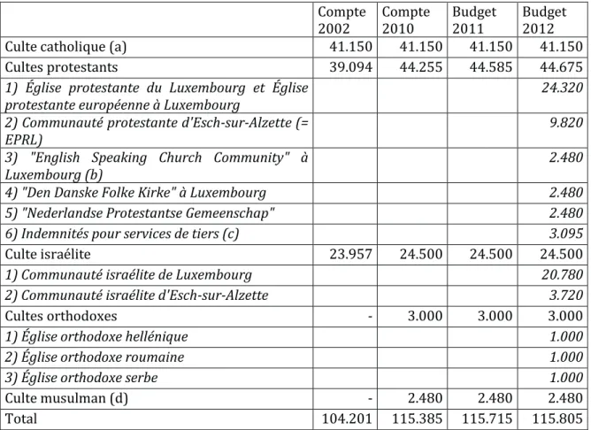 Tableau 6. Subsides du Ministère d’État aux cultes et aux communautés locales (en  euros)  Compte  2002 Compte 2010 Budget 2011 Budget 2012