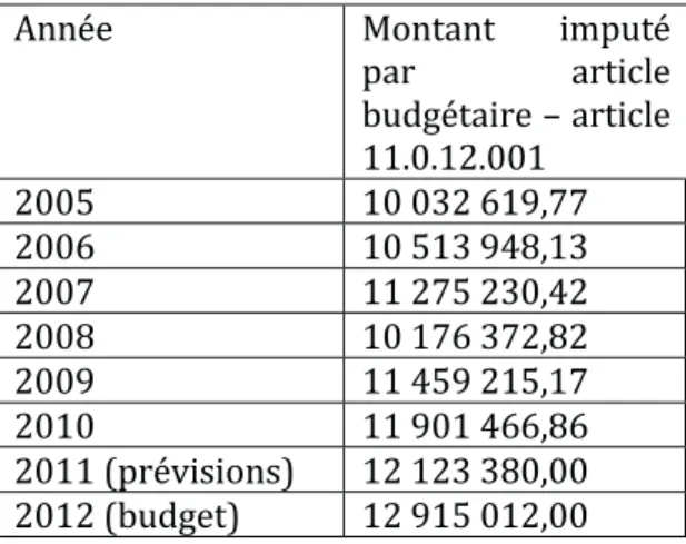 Tableau 8. Rémunérations versées aux chargés de cours de religion dans  l’enseignement fondamental (2005-2010), y compris la part patronale à la sécurité 