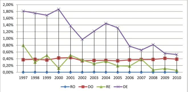 Graphique  1.  Recettes  et  dépenses  communales  relatives  aux  cultes  –  services  ordinaire et extraordinaire, 1997-2010 (en % des montants globaux) 