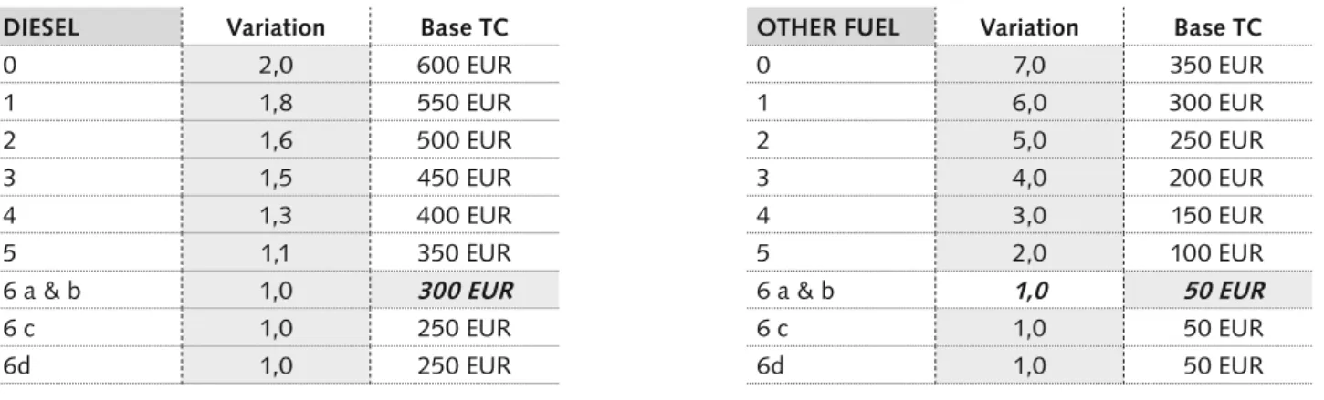 Tableau 1 : Montant de référence par Euronorme et par type de carburant