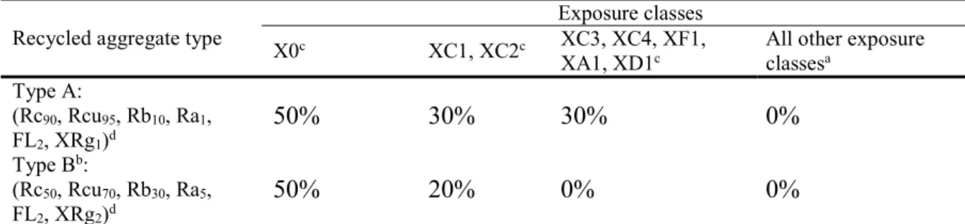 Tableau 1. Maximum percentage of replacement of coarse aggregates (% by mass) according to EN 206:2013+A1   Recycled aggregate type 